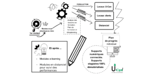 Formation professionnelle en techniques de vente, négociation et management à Valence